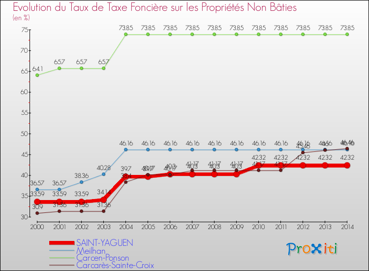 Evolution du taux de la taxe foncière sur les immeubles et terrains non batis pour SAINT-YAGUEN et les communes proches de 2000 à 2014 Comparaison des taux de la taxe foncière sur les immeubles et terrains non batis pour SAINT-YAGUEN et les communes voisines de 2000 à 2014