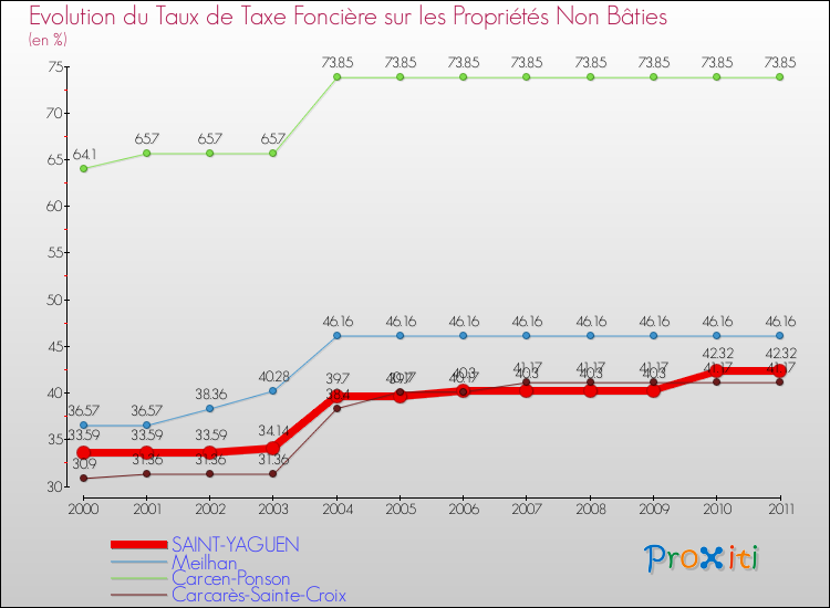Evolution du taux de la taxe foncière sur les immeubles et terrains non batis pour SAINT-YAGUEN et les communes proches Comparaison des taux de la taxe foncière sur les immeubles et terrains non batis pour SAINT-YAGUEN et les communes voisines