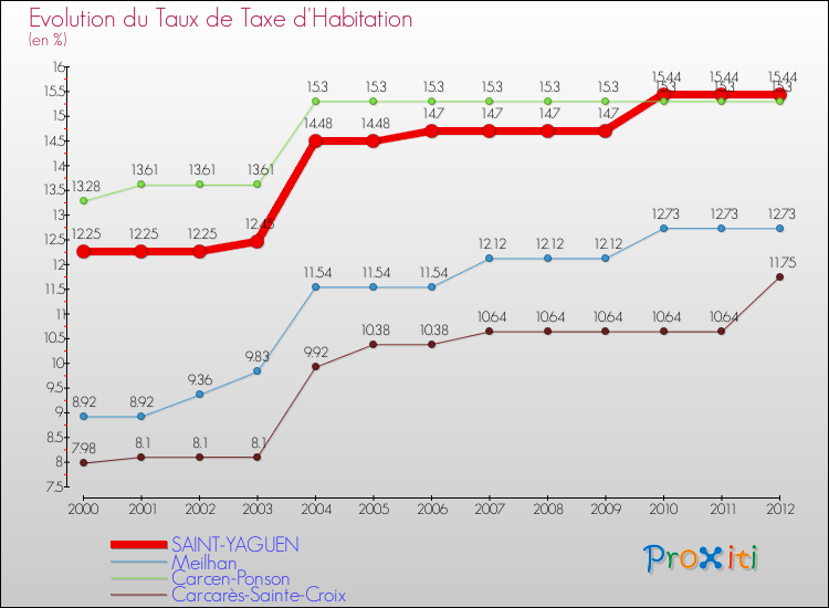 Evolution du taux de la taxe d'habitation pour SAINT-YAGUEN et les communes proches Comparaison des taux de la taxe d'habitation pour SAINT-YAGUEN et les communes voisines