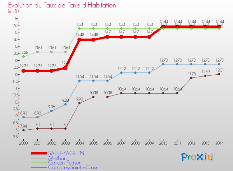 Evolution du taux de la taxe d'habitation pour SAINT-YAGUEN et les communes proches de 2000 à 2014 Comparaison des taux de la taxe d'habitation pour SAINT-YAGUEN et les communes voisines de 2000 à 2014