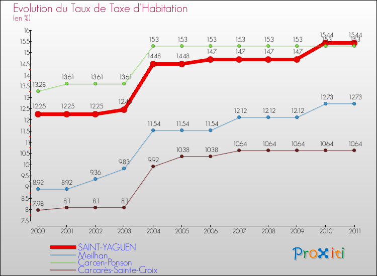 Evolution du taux de la taxe d'habitation pour SAINT-YAGUEN et les communes proches Comparaison des taux de la taxe d'habitation pour SAINT-YAGUEN et les communes voisines