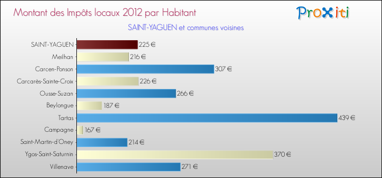 Montant des impôts locaux par Habitant pour SAINT-YAGUEN et les communes proches Comparaison des impôts locaux par habitant pour SAINT-YAGUEN et les communes voisines