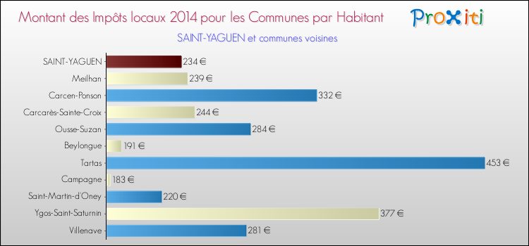 Montant des impôts locaux par Habitant pour SAINT-YAGUEN et les communes proches en 2014 Comparaison des impôts locaux par habitant pour SAINT-YAGUEN et les communes voisines en 2014