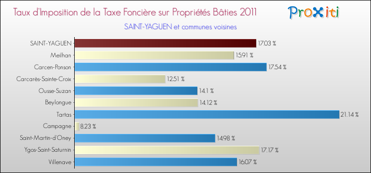 Taux d'imposition de la taxe foncière sur le bati 2011 pour SAINT-YAGUEN et les communes proches Comparaison des taux d'imposition de la taxe foncière sur le bati 2011 pour SAINT-YAGUEN et les communes voisines