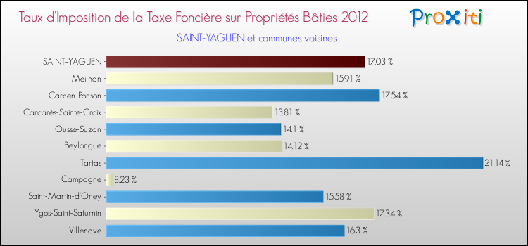 Taux d'imposition de la taxe foncière sur le bati 2012 pour SAINT-YAGUEN et les communes proches Comparaison des taux d'imposition de la taxe foncière sur le bati 2012 pour SAINT-YAGUEN et les communes voisines