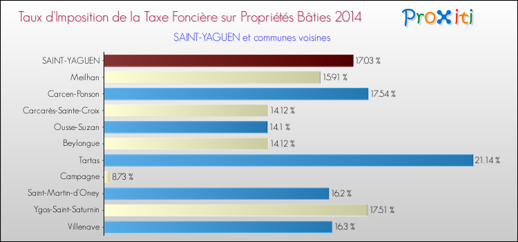 Taux d'imposition de la taxe foncière sur le bati 2014 pour SAINT-YAGUEN et les communes proches Comparaison des taux d'imposition de la taxe foncière sur le bati 2014 pour SAINT-YAGUEN et les communes voisines