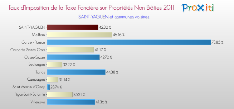 Taux d'imposition de la taxe foncière sur les immeubles et terrains non batis 2011 pour SAINT-YAGUEN et les communes proches Comparaison des taux d'imposition de la taxe foncière sur les immeubles et terrains non batis 2011 pour SAINT-YAGUEN et les communes voisines