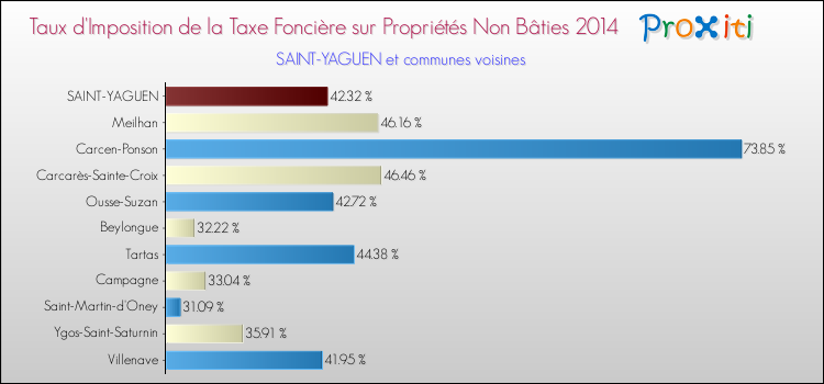 Taux d'imposition de la taxe foncière sur les immeubles et terrains non batis 2014 pour SAINT-YAGUEN et les communes proches Comparaison des taux d'imposition de la taxe foncière sur les immeubles et terrains non batis 2014 pour SAINT-YAGUEN et les communes voisines