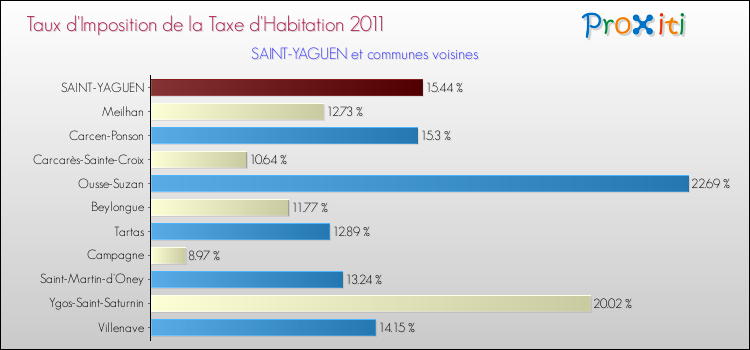 Taux d'imposition de la taxe d'habitation 2011 pour SAINT-YAGUEN et les communes proches Comparaison des taux d'imposition de la taxe d'habitation 2011 pour SAINT-YAGUEN et les communes voisines