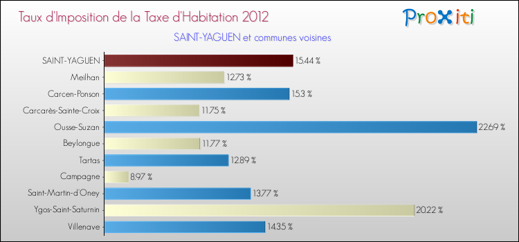 Taux d'imposition de la taxe d'habitation 2012 pour SAINT-YAGUEN et les communes proches Comparaison des taux d'imposition de la taxe d'habitation 2012 pour SAINT-YAGUEN et les communes voisines