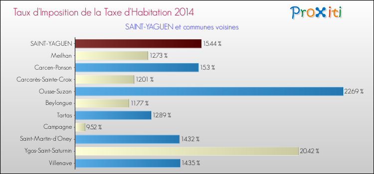 Taux d'imposition de la taxe d'habitation 2014 pour SAINT-YAGUEN et les communes proches Comparaison des taux d'imposition de la taxe d'habitation 2014 pour SAINT-YAGUEN et les communes voisines