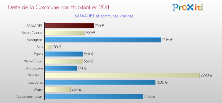 Dette par habitant de la commune en 2011 pour SAMADET et les communes proches Comparaison de la dette par habitant de la commune en 2011 pour SAMADET et les communes voisines