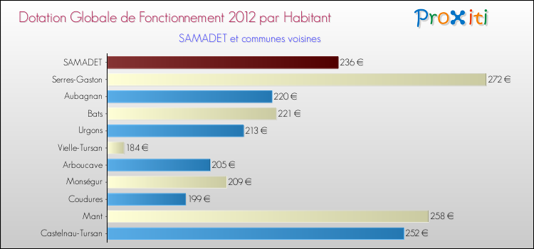 Montant des dotations globales de fonctionnement DGF par Habitant pour SAMADET et les communes proches Comparaison des des dotations globales de fonctionnement DGF par habitant pour SAMADET et les communes voisines