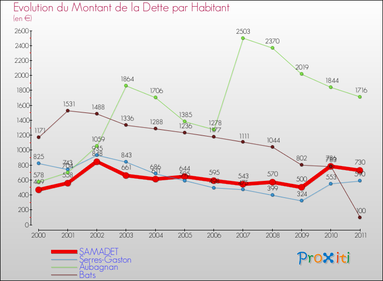 Evolution de la dette par habitant pour la commune de SAMADET et les communes proches Comparaison de la dette par habitant pour SAMADET et les communes voisines