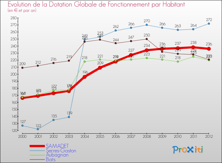 Evolution et montant de la dotation globale de fonctionnement par Habitant pour SAMADET et les communes proches Comparaison des dotations globales de fonctionnement par habitant pour SAMADET et les communes voisines