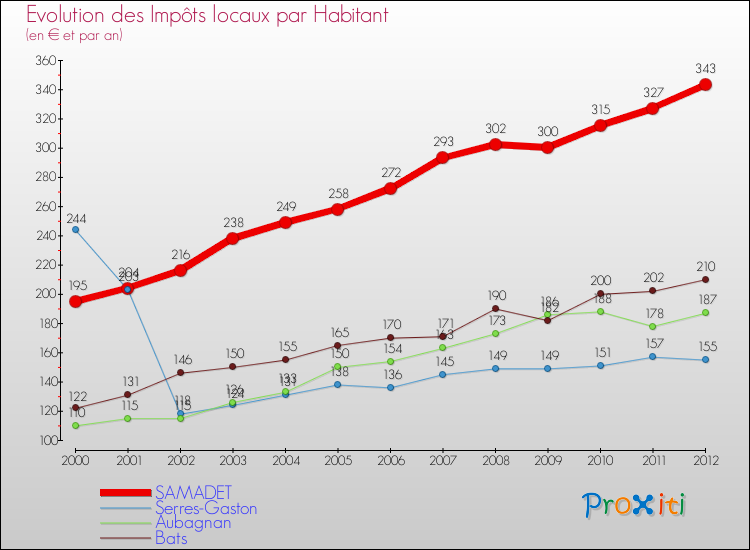 Evolution et montant des impôts locaux par Habitant pour SAMADET et les communes proches Comparaison des impôts locaux par habitant pour SAMADET et les communes voisines