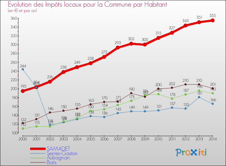 Evolution et montant des impôts locaux par Habitant pour SAMADET et les communes proches de 2000 à 2014 Comparaison des impôts locaux par habitant pour SAMADET et les communes voisines de 2000 à 2014