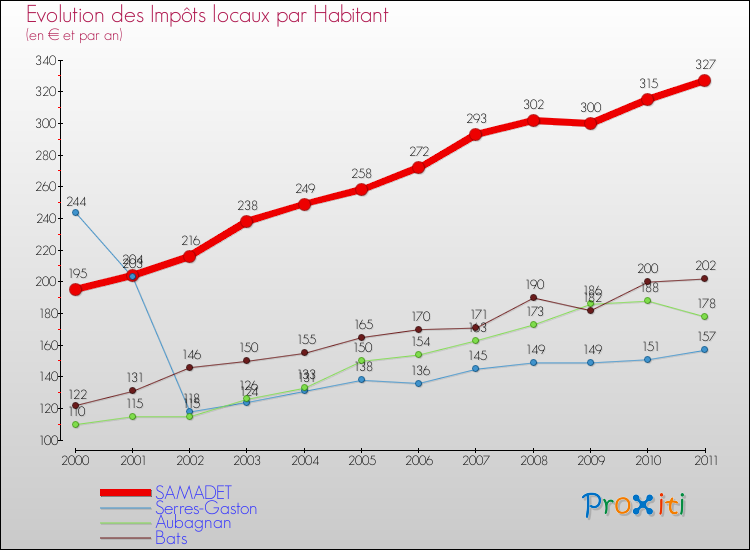 Evolution et montant des impôts locaux par Habitant pour SAMADET et les communes proches Comparaison des impôts locaux par habitant pour SAMADET et les communes voisines