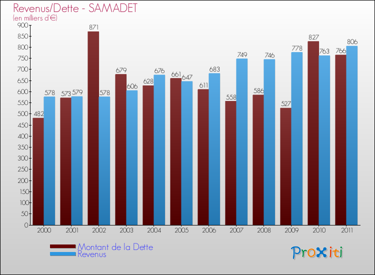 Evolution comparée de la dette et des revenus pour la commune de SAMADET de 2000 à 2011 Comparaison de la dette et des revenus pour SAMADET de 2000 à 2011