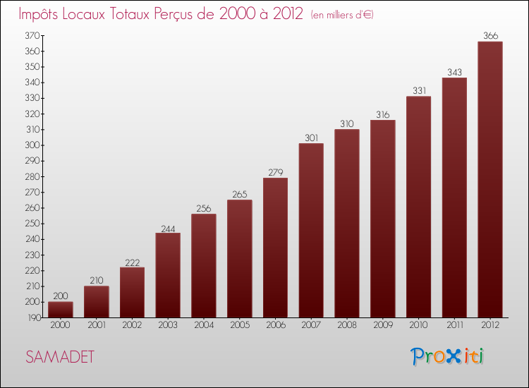 Evolution des Impôts Locaux pour la commune de SAMADET de 2000 à 2012 Evolution des Impôts Locaux pour SAMADET de 2000 à 2012