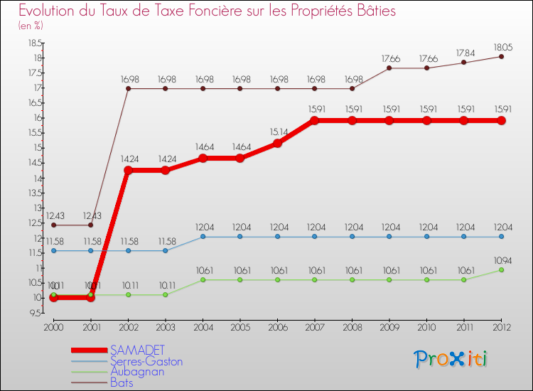 Evolution du taux de la taxe foncière sur le bati pour SAMADET et les communes proches de 2000 à 2012 Comparaison des taux de taxe foncière sur le bati pour SAMADET et les communes voisines de 2000 à 2012