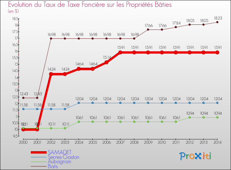Evolution du taux de la taxe foncière sur le bati pour SAMADET et les communes proches de 2000 à 2014 Comparaison des taux de taxe foncière sur le bati pour SAMADET et les communes voisines de 2000 à 2014