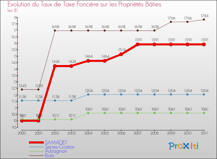 Evolution du taux de la taxe foncière sur le bati pour SAMADET et les communes proches Comparaison des taux de taxe foncière sur le bati pour SAMADET et les communes voisines