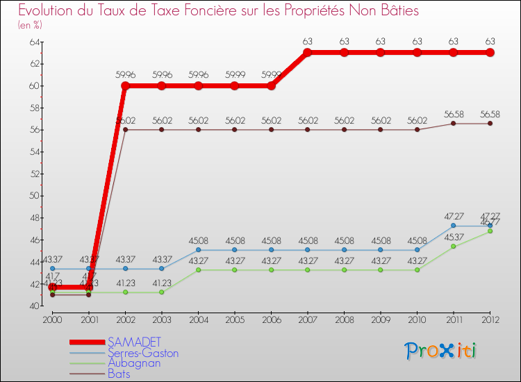 Evolution du taux de la taxe foncière sur les immeubles et terrains non batis pour SAMADET et les communes proches de 2000 à 2012 Comparaison des taux de la taxe foncière sur les immeubles et terrains non batis pour SAMADET et les communes voisines de 2000 à 2012