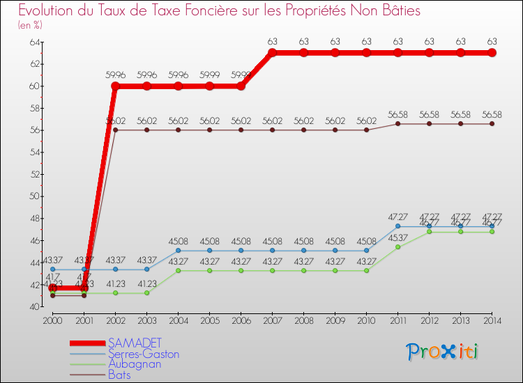 Evolution du taux de la taxe foncière sur les immeubles et terrains non batis pour SAMADET et les communes proches de 2000 à 2014 Comparaison des taux de la taxe foncière sur les immeubles et terrains non batis pour SAMADET et les communes voisines de 2000 à 2014