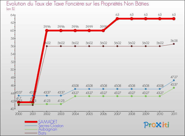 Evolution du taux de la taxe foncière sur les immeubles et terrains non batis pour SAMADET et les communes proches Comparaison des taux de la taxe foncière sur les immeubles et terrains non batis pour SAMADET et les communes voisines