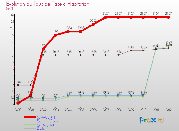 Evolution du taux de la taxe d'habitation pour SAMADET et les communes proches Comparaison des taux de la taxe d'habitation pour SAMADET et les communes voisines