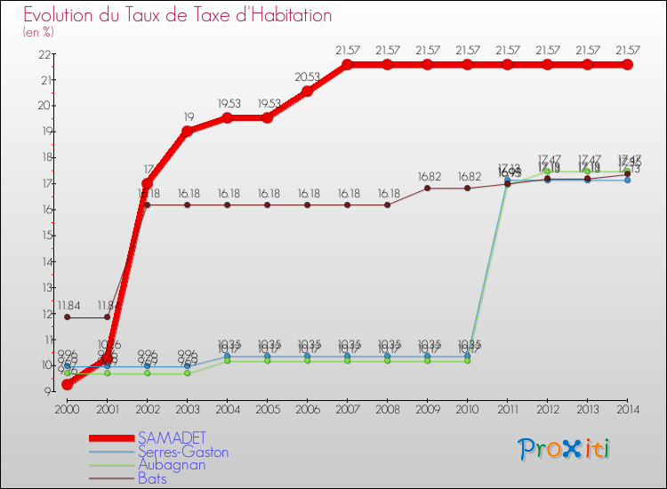Evolution du taux de la taxe d'habitation pour SAMADET et les communes proches de 2000 à 2014 Comparaison des taux de la taxe d'habitation pour SAMADET et les communes voisines de 2000 à 2014