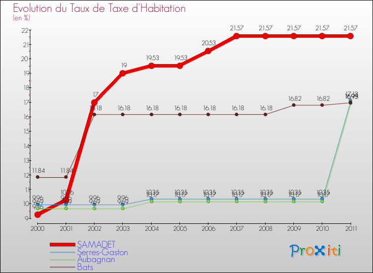 Evolution du taux de la taxe d'habitation pour SAMADET et les communes proches Comparaison des taux de la taxe d'habitation pour SAMADET et les communes voisines