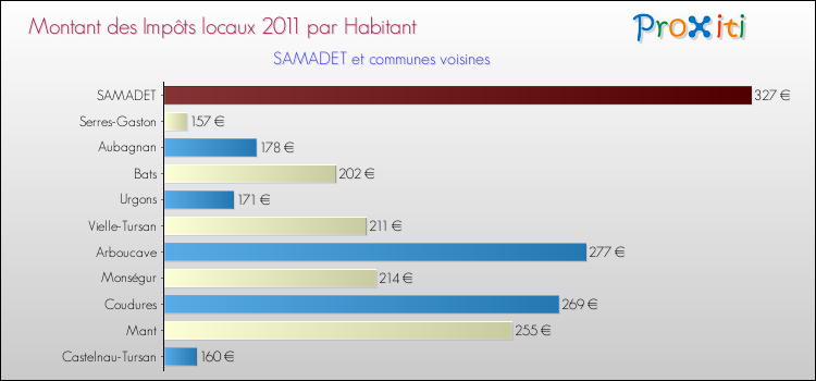 Montant des impôts locaux par Habitant pour SAMADET et les communes proches Comparaison des impôts locaux par habitant pour SAMADET et les communes voisines