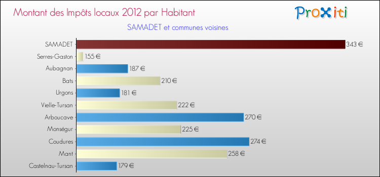 Montant des impôts locaux par Habitant pour SAMADET et les communes proches Comparaison des impôts locaux par habitant pour SAMADET et les communes voisines