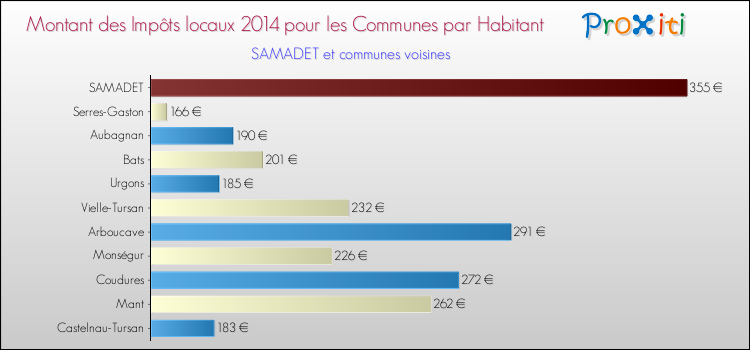 Montant des impôts locaux par Habitant pour SAMADET et les communes proches en 2014 Comparaison des impôts locaux par habitant pour SAMADET et les communes voisines en 2014