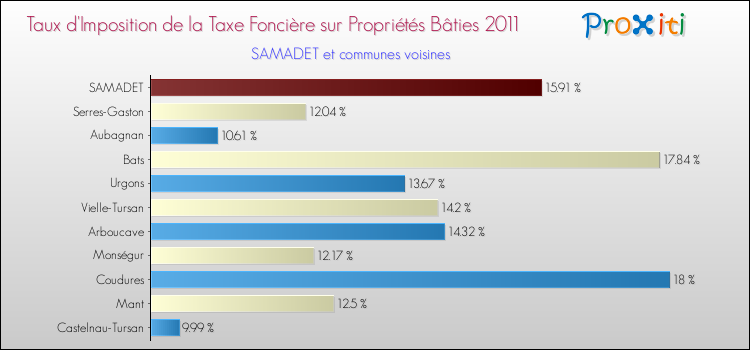 Taux d'imposition de la taxe foncière sur le bati 2011 pour SAMADET et les communes proches Comparaison des taux d'imposition de la taxe foncière sur le bati 2011 pour SAMADET et les communes voisines
