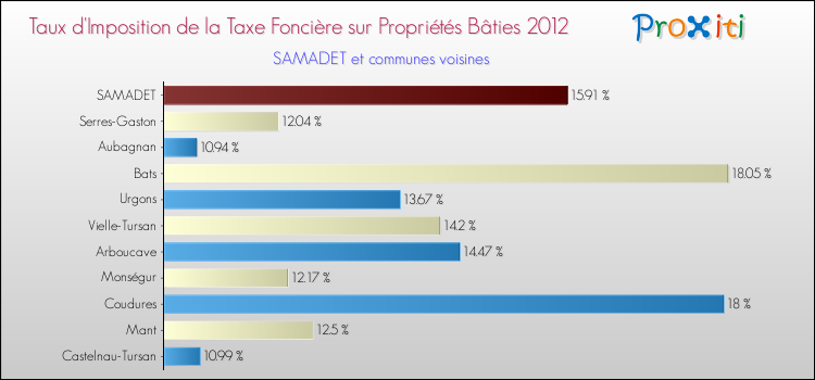 Taux d'imposition de la taxe foncière sur le bati 2012 pour SAMADET et les communes proches Comparaison des taux d'imposition de la taxe foncière sur le bati 2012 pour SAMADET et les communes voisines