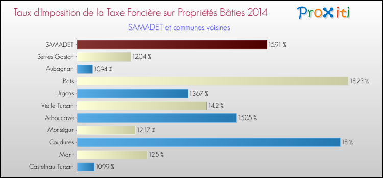 Taux d'imposition de la taxe foncière sur le bati 2014 pour SAMADET et les communes proches Comparaison des taux d'imposition de la taxe foncière sur le bati 2014 pour SAMADET et les communes voisines