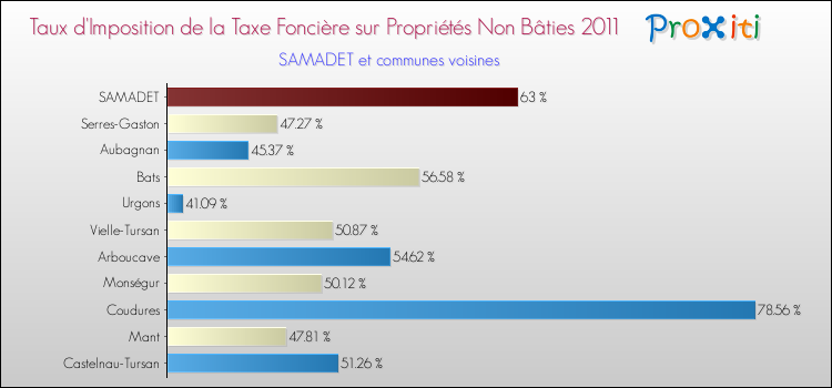 Taux d'imposition de la taxe foncière sur les immeubles et terrains non batis 2011 pour SAMADET et les communes proches Comparaison des taux d'imposition de la taxe foncière sur les immeubles et terrains non batis 2011 pour SAMADET et les communes voisines