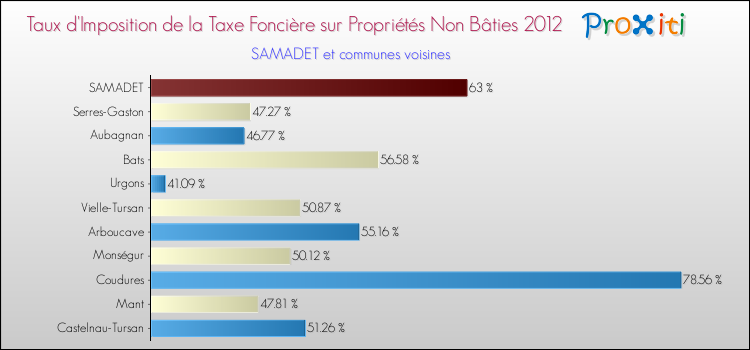 Taux d'imposition de la taxe foncière sur les immeubles et terrains non batis 2012 pour SAMADET et les communes proches Comparaison des taux d'imposition de la taxe foncière sur les immeubles et terrains non batis 2012 pour SAMADET et les communes voisines