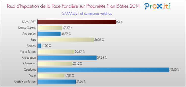 Taux d'imposition de la taxe foncière sur les immeubles et terrains non batis 2014 pour SAMADET et les communes proches Comparaison des taux d'imposition de la taxe foncière sur les immeubles et terrains non batis 2014 pour SAMADET et les communes voisines