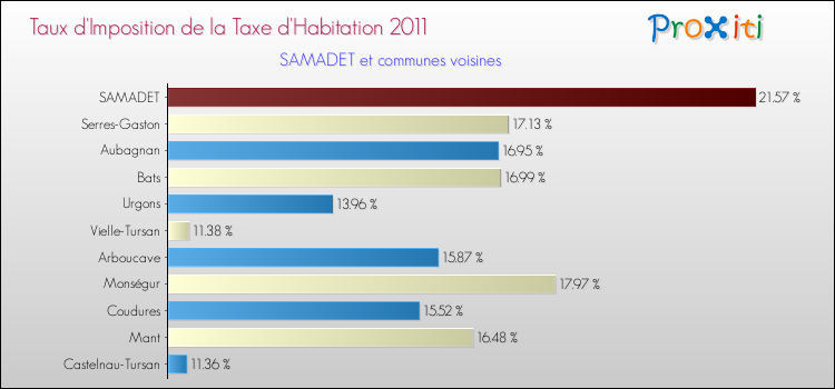 Taux d'imposition de la taxe d'habitation 2011 pour SAMADET et les communes proches Comparaison des taux d'imposition de la taxe d'habitation 2011 pour SAMADET et les communes voisines