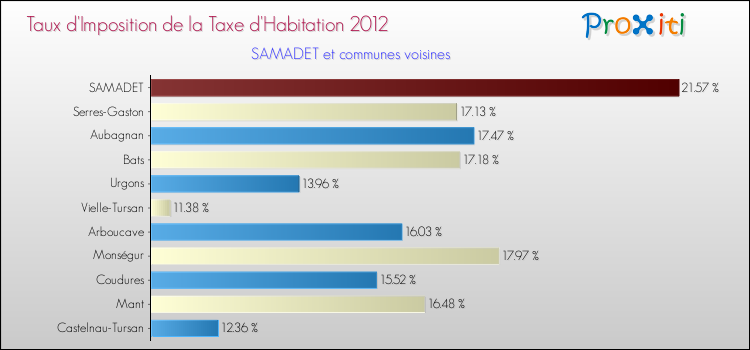 Taux d'imposition de la taxe d'habitation 2012 pour SAMADET et les communes proches Comparaison des taux d'imposition de la taxe d'habitation 2012 pour SAMADET et les communes voisines