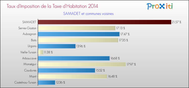 Taux d'imposition de la taxe d'habitation 2014 pour SAMADET et les communes proches Comparaison des taux d'imposition de la taxe d'habitation 2014 pour SAMADET et les communes voisines