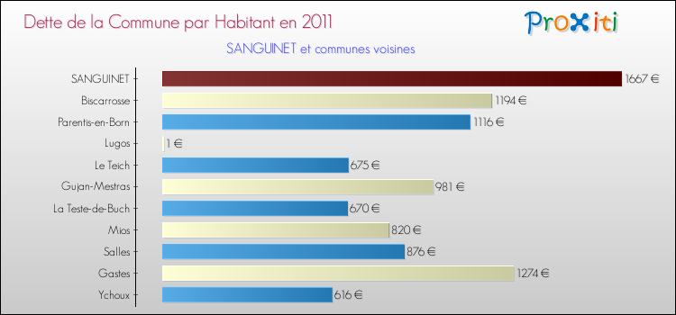 Dette par habitant de la commune en 2011 pour SANGUINET et les communes proches Comparaison de la dette par habitant de la commune en 2011 pour SANGUINET et les communes voisines