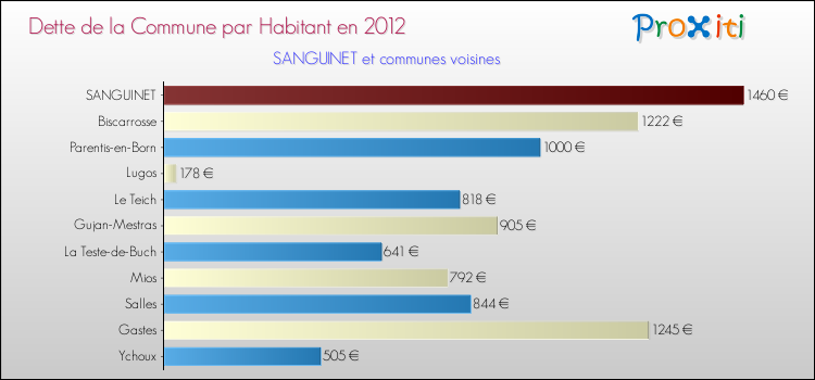 Dette par habitant de la commune en 2012 pour SANGUINET et les communes proches Comparaison de la dette par habitant de la commune en 2012 pour SANGUINET et les communes voisines