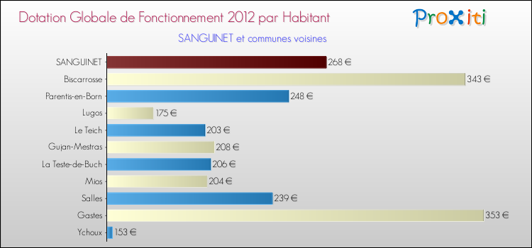 Montant des dotations globales de fonctionnement DGF par Habitant pour SANGUINET et les communes proches Comparaison des des dotations globales de fonctionnement DGF par habitant pour SANGUINET et les communes voisines