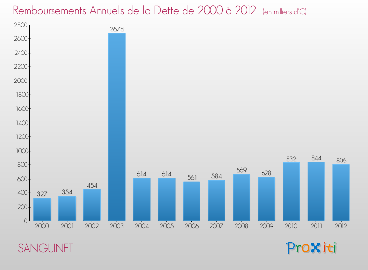 Evolution de l'annuité de la dette pour la commune de SANGUINET de 2000 à 2012 Annuités de la dette pour SANGUINET de 2000 à 2012
