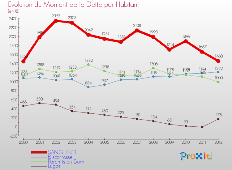 Evolution de la dette par habitant pour la commune de SANGUINET et les communes proches de 2000 à 2012 Comparaison de la dette par habitant pour SANGUINET et les communes voisines de 2000 à 2012